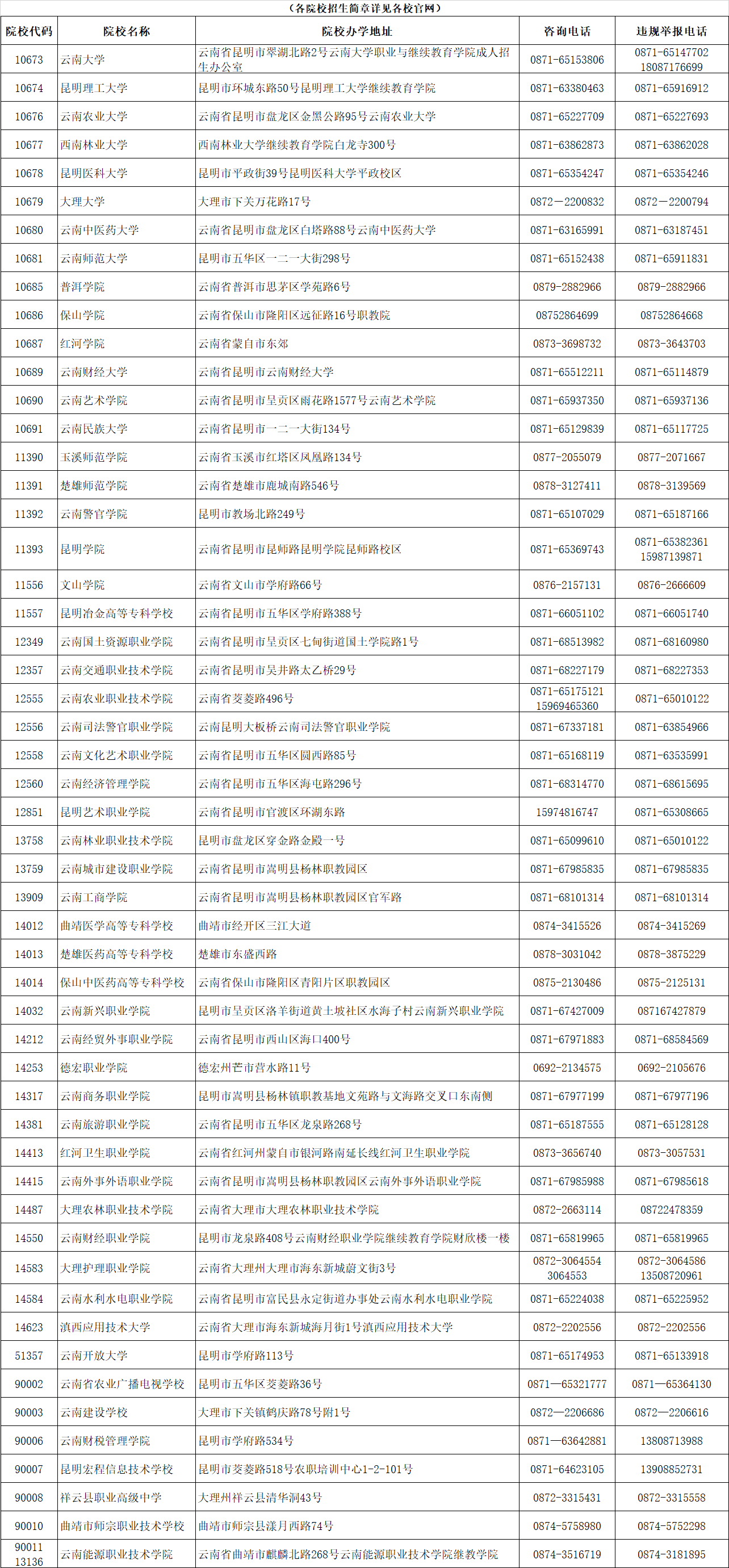 云南省成人高校2021年招生院校咨询及违规举报联系方式(图2)